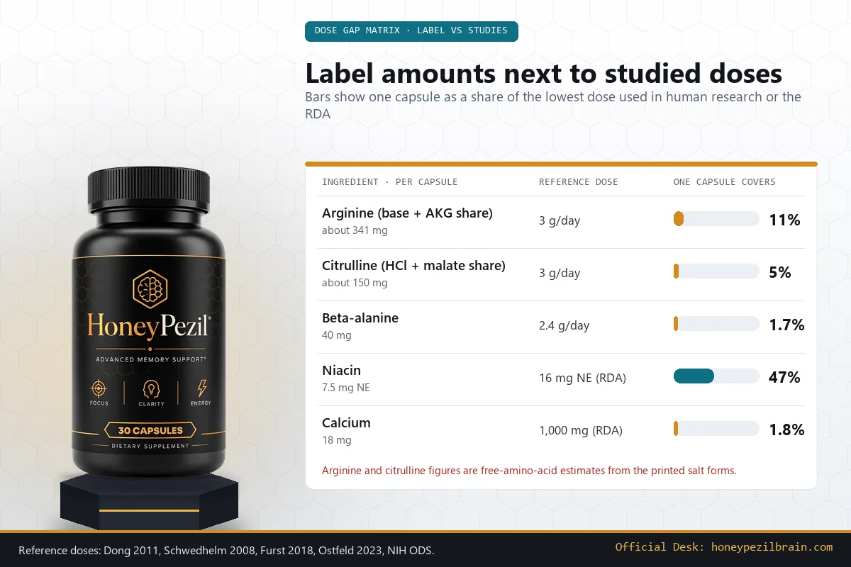 Dose gap matrix comparing one HoneyPezil capsule with reference doses for arginine, citrulline, beta-alanine, niacin and calcium
